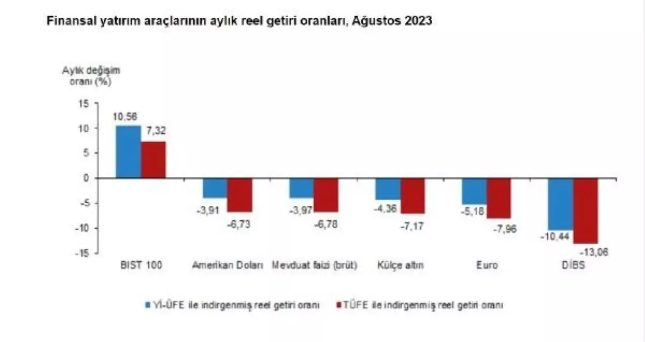 BIST 100 Endeksi Aylık Reel Getiride Lider