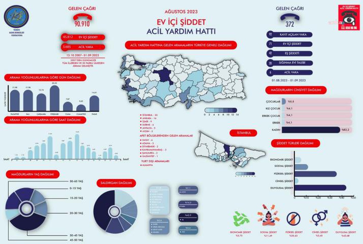 Tkdf, Ev İçi Şiddet Acil Yardım Hattı Raporunu Yayınladı: "Ağustos\'ta Gelen 92 Şiddet Vakasının 71\'i Ev İçi Şiddet İhbarı"