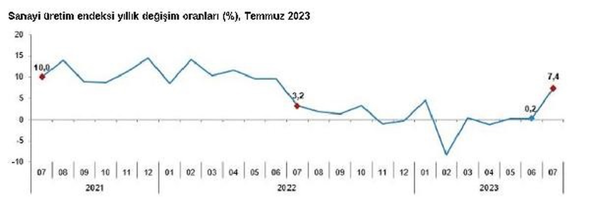 Temmuz Ayında Sanayi Üretimi Yüzde 7,4 Arttı