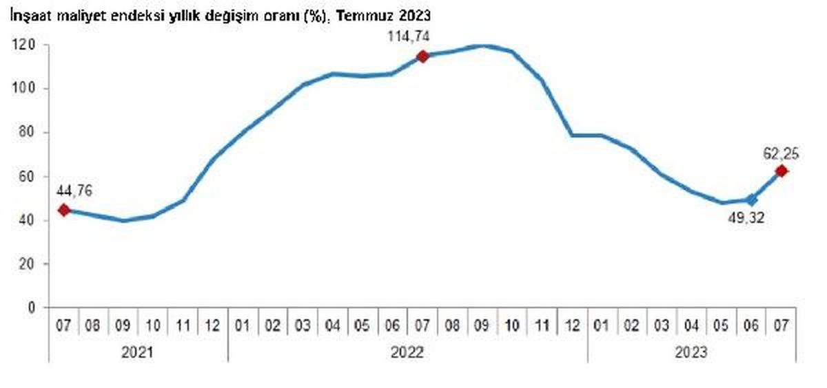 Temmuz Ayında İnşaat Maliyeti Yüzde 62 Arttı