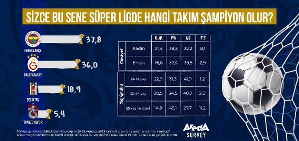 Türk Futbolseverlerin Şampiyonluk Tercihleri Araştırması