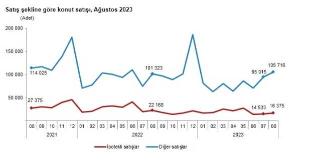 Son Dakika: Konut satışları ağustosta %1,1 azalarak 122 bin 91 oldu! Türkiye'den en çok ev alan yabancı Ruslar oldu Son Dakika: Konut satışları ağustosta %1,1 azalarak 122 bin 91 oldu! Türkiye'den en çok ev alan yabancı Ruslar oldu