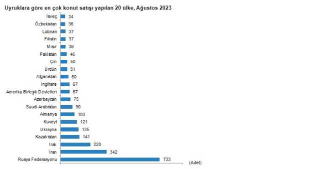 Son Dakika: Konut satışları ağustosta %1,1 azalarak 122 bin 91 oldu! Türkiye'den en çok ev alan yabancı Ruslar oldu Son Dakika: Konut satışları ağustosta %1,1 azalarak 122 bin 91 oldu! Türkiye'den en çok ev alan yabancı Ruslar oldu