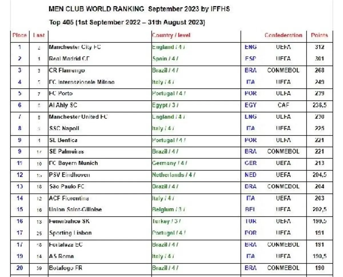Fenerbahçe, IFFHS Dünya Kulüpler Sıralamasında Yükseldi