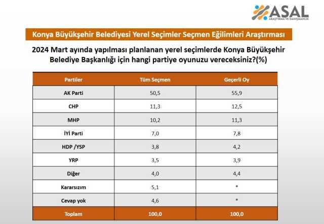 CHP Sözcüsü Faik Öztrak'ın 'Yerel seçimde alırız' dediği Konya'da son durum