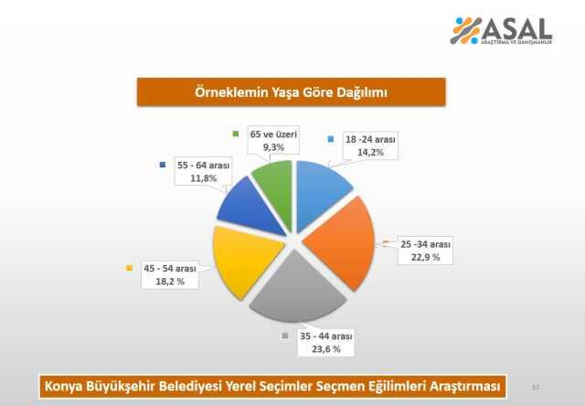 CHP Sözcüsü Faik Öztrak'ın 'Yerel seçimde alırız' dediği Konya'da son durum