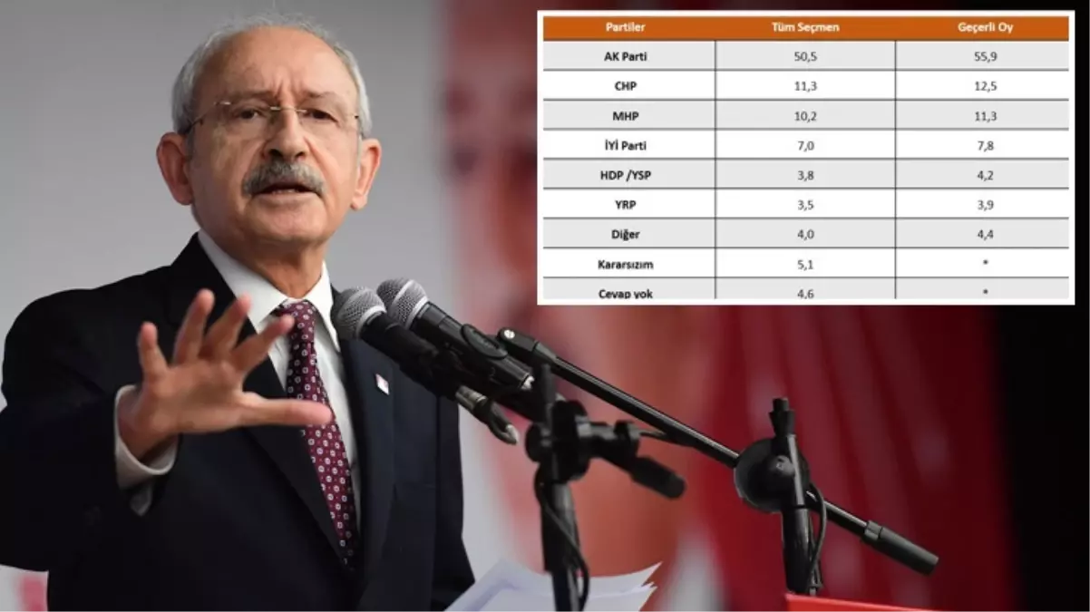  \'\'Yerel seçimde alırız\'\' demişlerdi! CHP, Konya\'da yapılan ankette yüzde 12.5 oy aldı