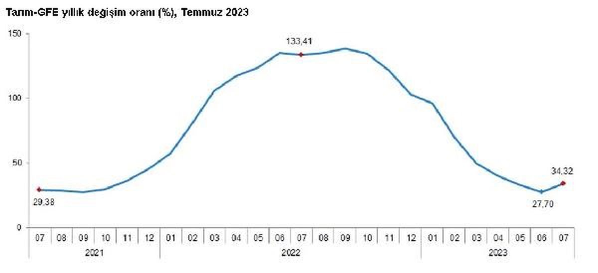 Tarımsal Girdi Fiyat Endeksi Temmuz\'da Yüzde 34,32 Arttı