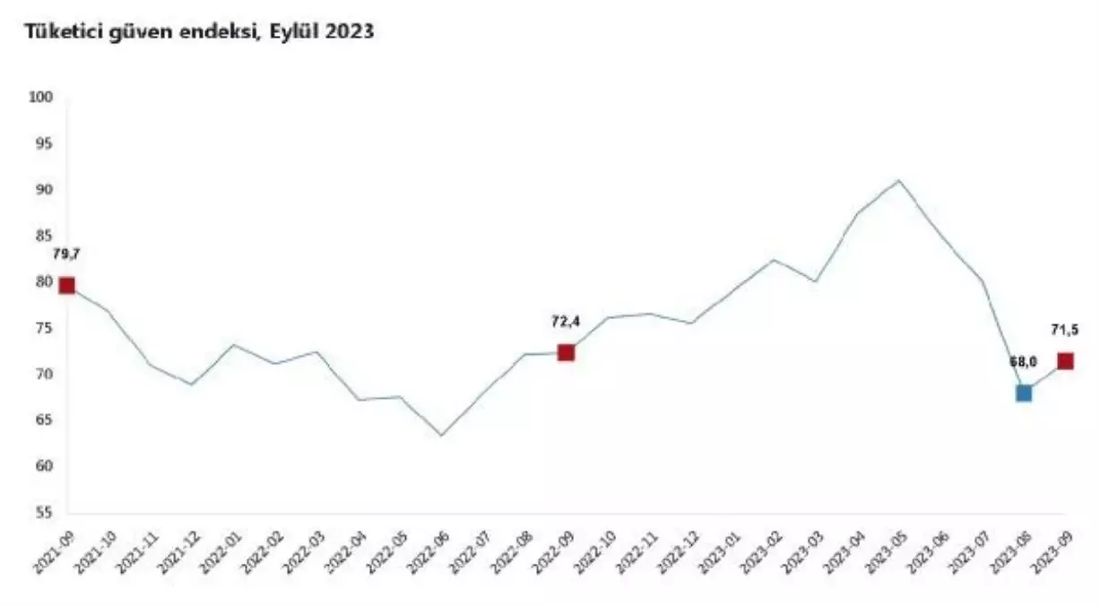 Tüketici Güven Endeksi Eylülde Arttı