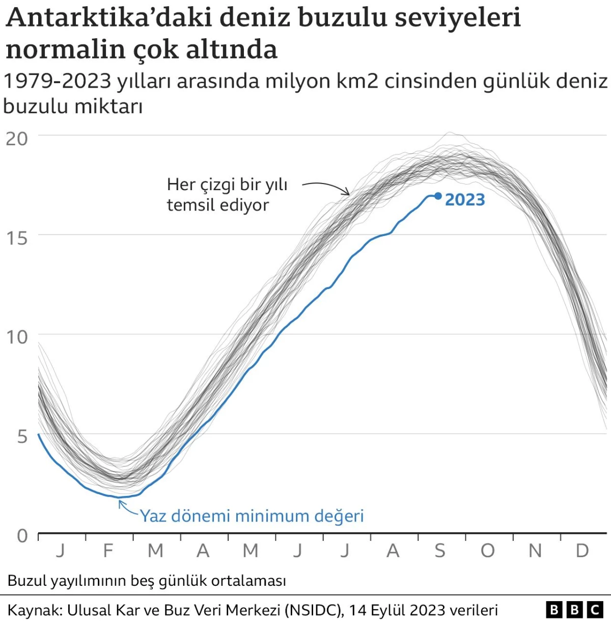 Antarktika\'daki deniz buzu seviyesi uzmanları neden endişelendiriyor?