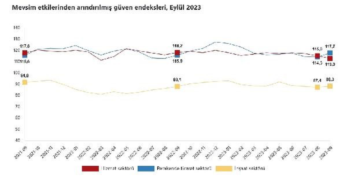 Güven Endeksi Hizmet Sektöründe Azalırken, Perakende Ticaret ve İnşaat Sektöründe Arttı