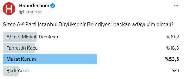 Haberler.com'dan 'AK Parti'nin İBB adayı kim olsun?' anketi! İlk sırada Murat Kurum, ikinci sırada Ahmet Misbah Demircan var