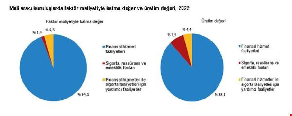 Türkiye\'de Mali Aracı Kuruluşlar Sektöründe Faaliyet Gösteren Girişim Sayısı 19 Bin 139\'a Ulaştı