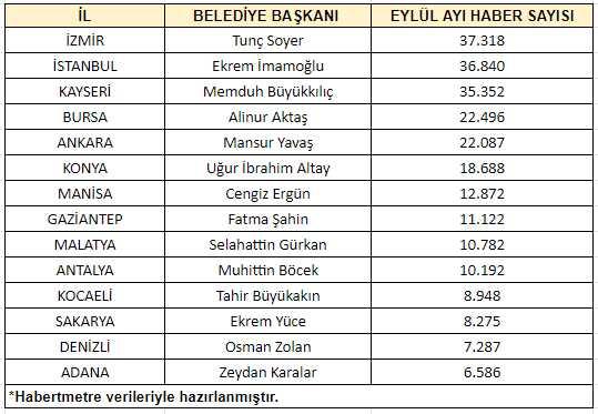 En çok habere konu olan büyükşehir belediye başkanları! Zirvede Tunç Soyer var