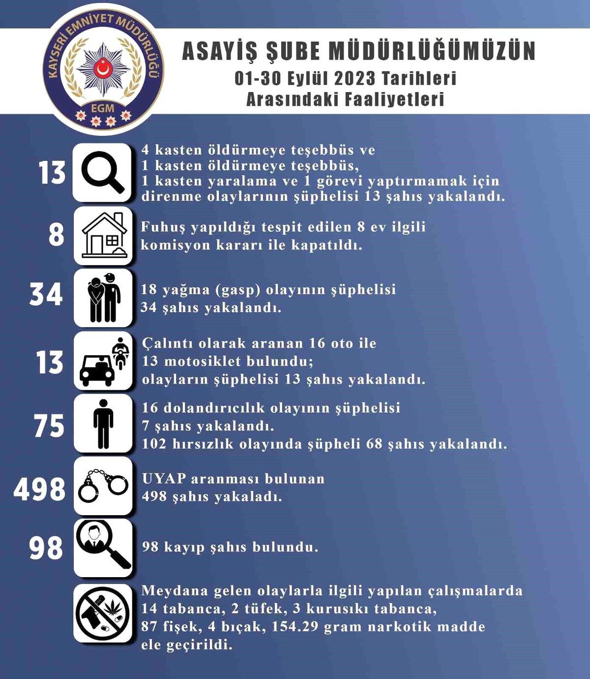 Kayseri\'de fuhuş yapılan 8 ev kapatıldı