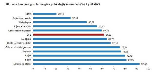 Son Dakika: Enflasyon eylülde yüzde 4,75 arttı, yıllık bazda yüzde 61,53 oldu
