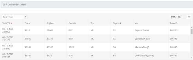 Son Depremler! Bugün İstanbul'da deprem mi oldu? 4 Ekim AFAD ve Kandilli deprem listesi! 4 Ekim Ankara'da, İzmir'de deprem mi oldu?