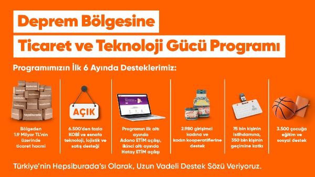 Hepsiburada\'nın Deprem Bölgesine Ticaret ve Teknoloji Gücü Programı İlk 6 Ayda 1,9 Milyar TL Ticaret Hacmi Oluşturdu