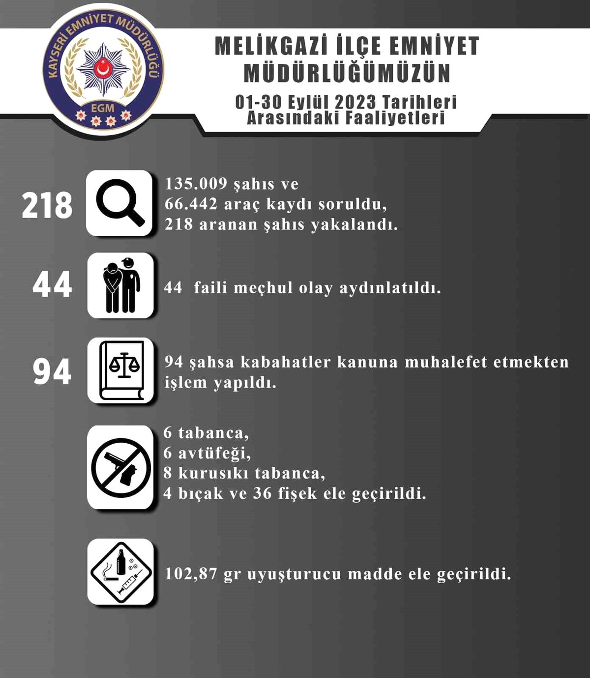 Kayseri\'de Son Bir Ayda 44 Faili Meçhul Olay Aydınlatıldı