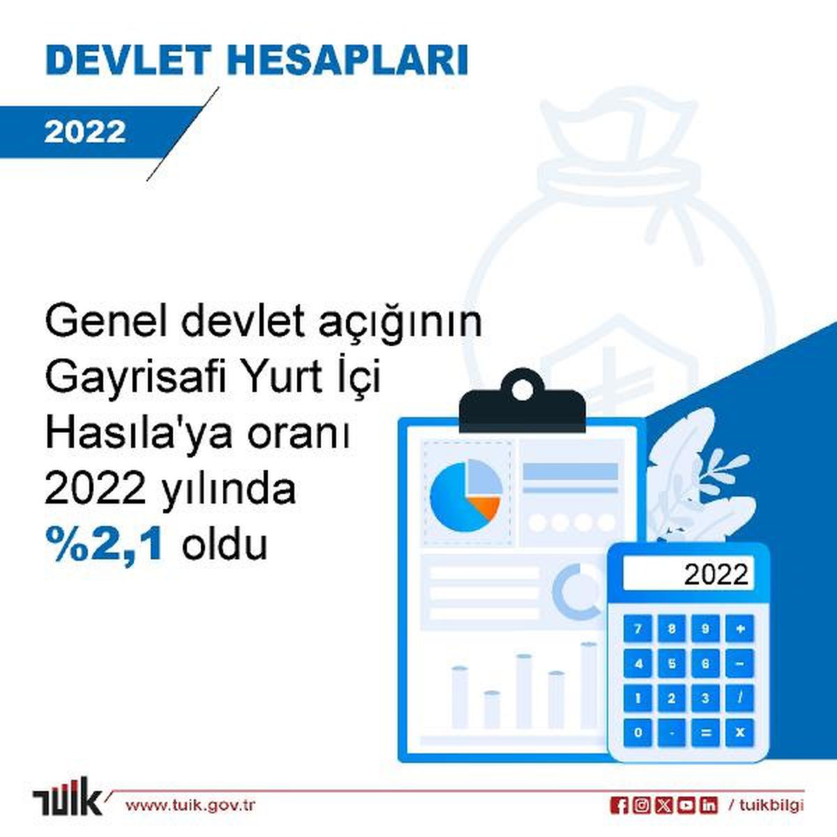 Devlet Açığı GSYH\'ya Oranla Yükseldi