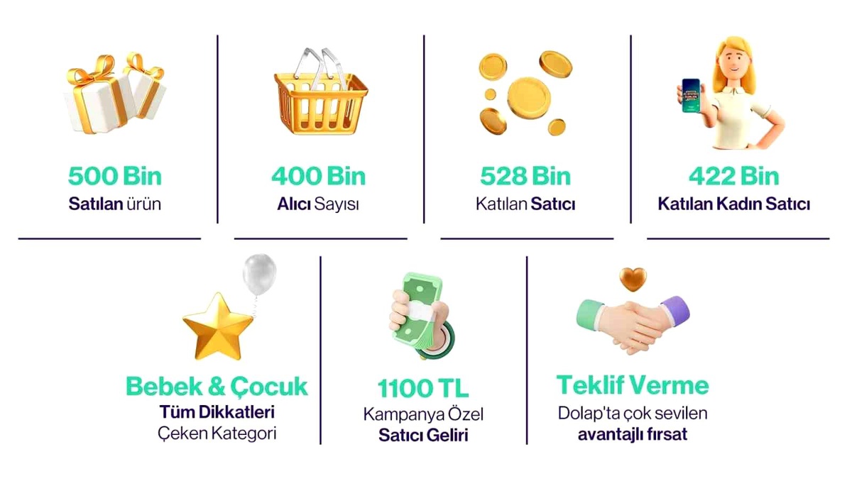 Dolap\'ın \'Kazandıran Alışveriş Günleri\'nde 500 bin ürün yeni sahipleriyle buluştu