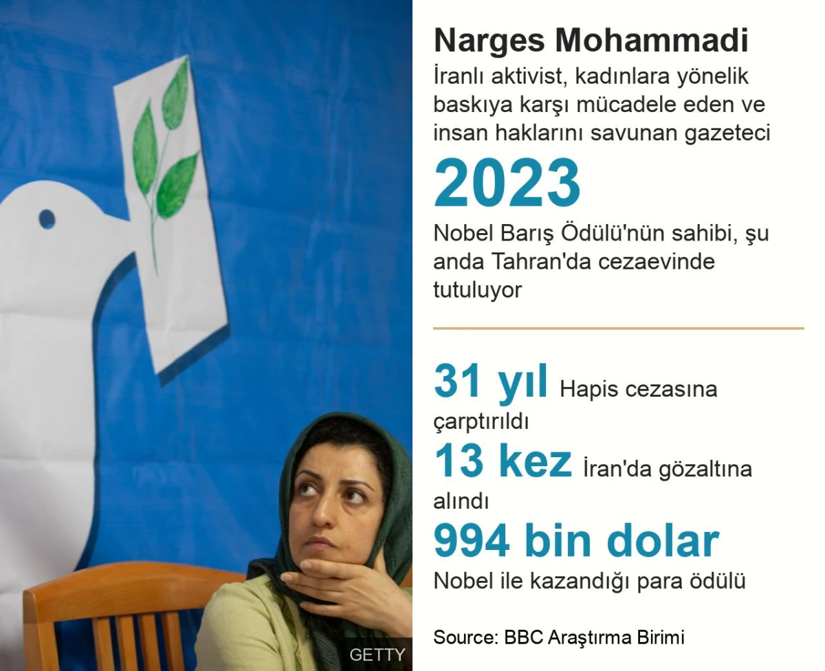 İranlı Kadın Hakları Savunucusu Narges Mohammadi\'ye Nobel Barış Ödülü Verildi