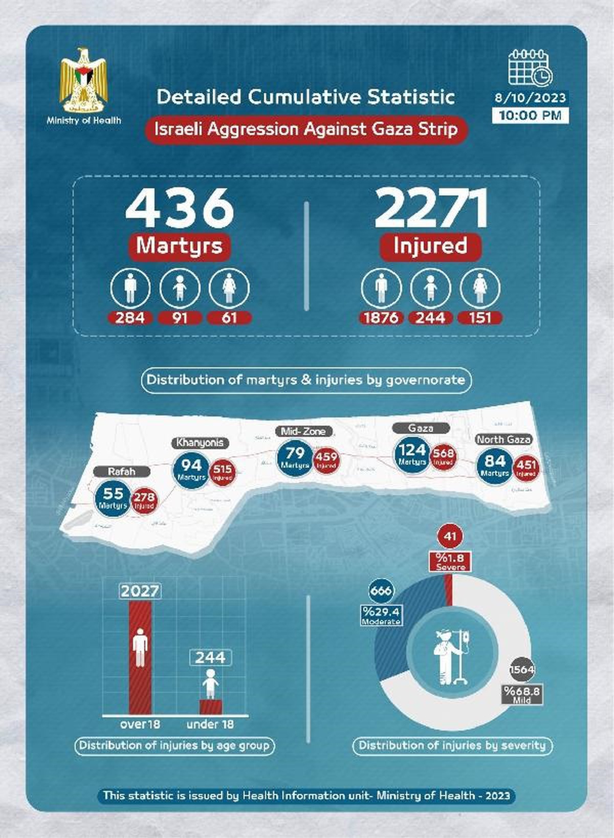 İsrail\'in Gazze saldırılarında 436 kişi hayatını kaybetti