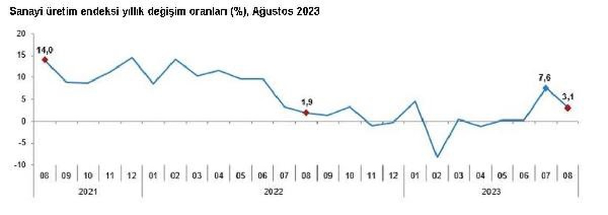 Sanayi Üretimi Ağustos Ayında Yıllık Yüzde 3,1 Arttı