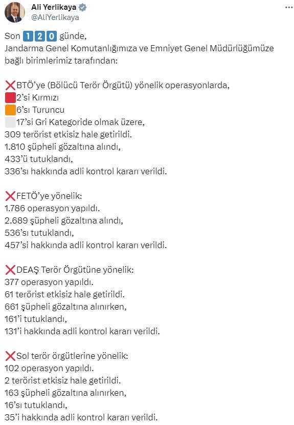 İçişleri Bakanı Yerlikaya, son 120 günde gerçekleştirilen operasyonları açıkladı İçişleri Bakanı Yerlikaya, son 120 günde gerçekleştirilen operasyonları açıkladı