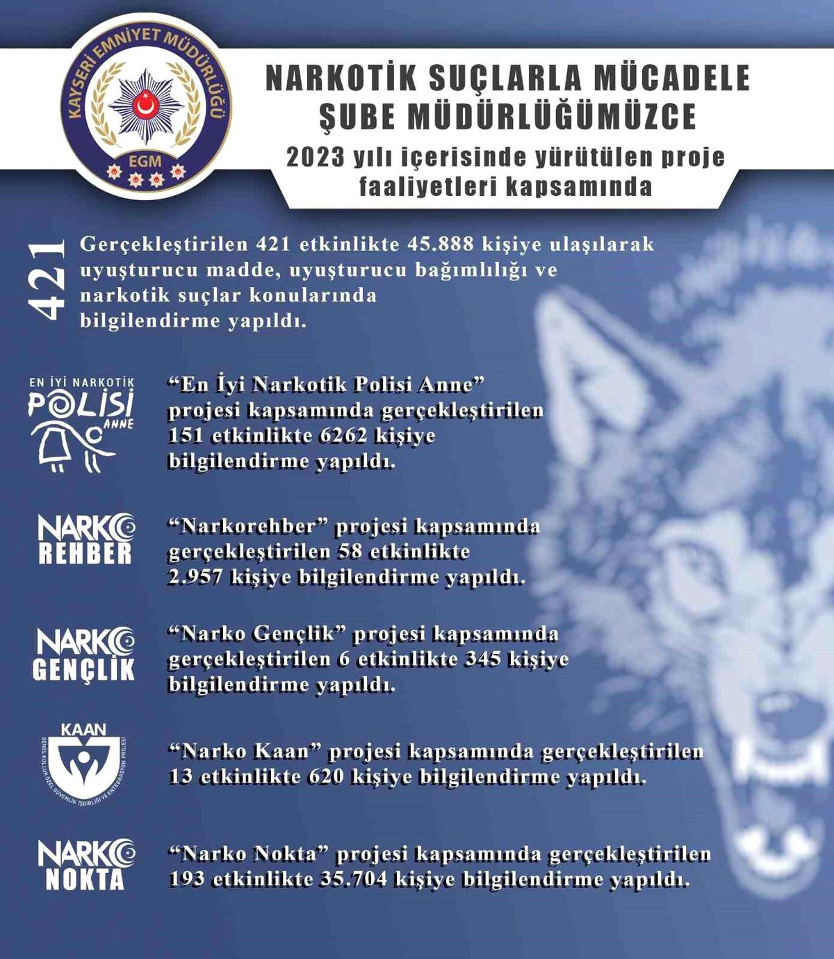 Kayseri\'de Narkotik Suçlarla Mücadele Şube Müdürlüğü 45 Bin 888 Kişiye Bilgilendirme Yaptı