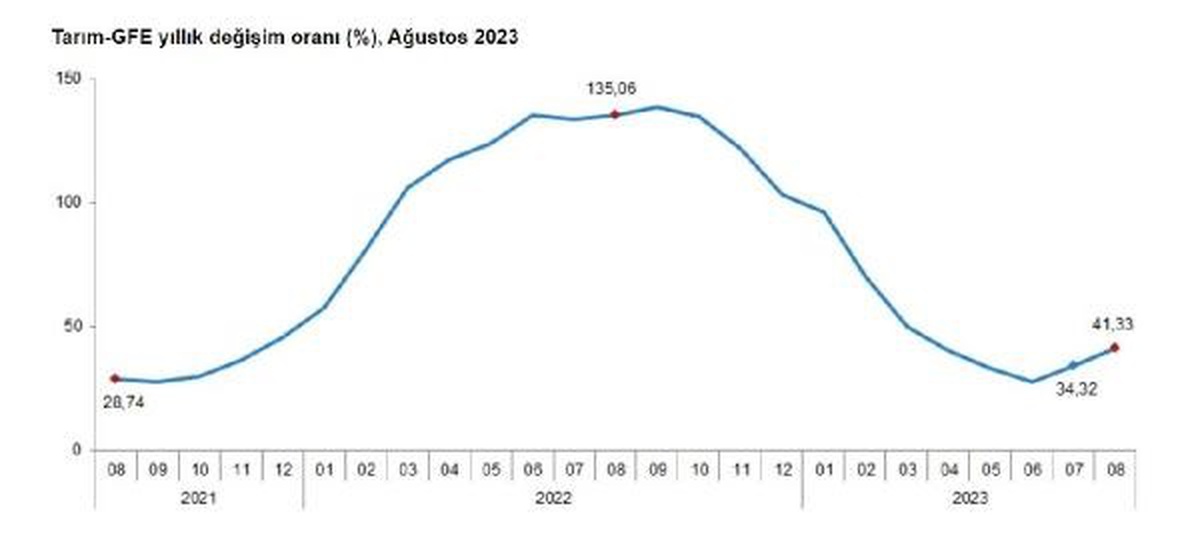 Tarımsal Girdi Fiyat Endeksi Yıllık Yüzde 41,33 Arttı