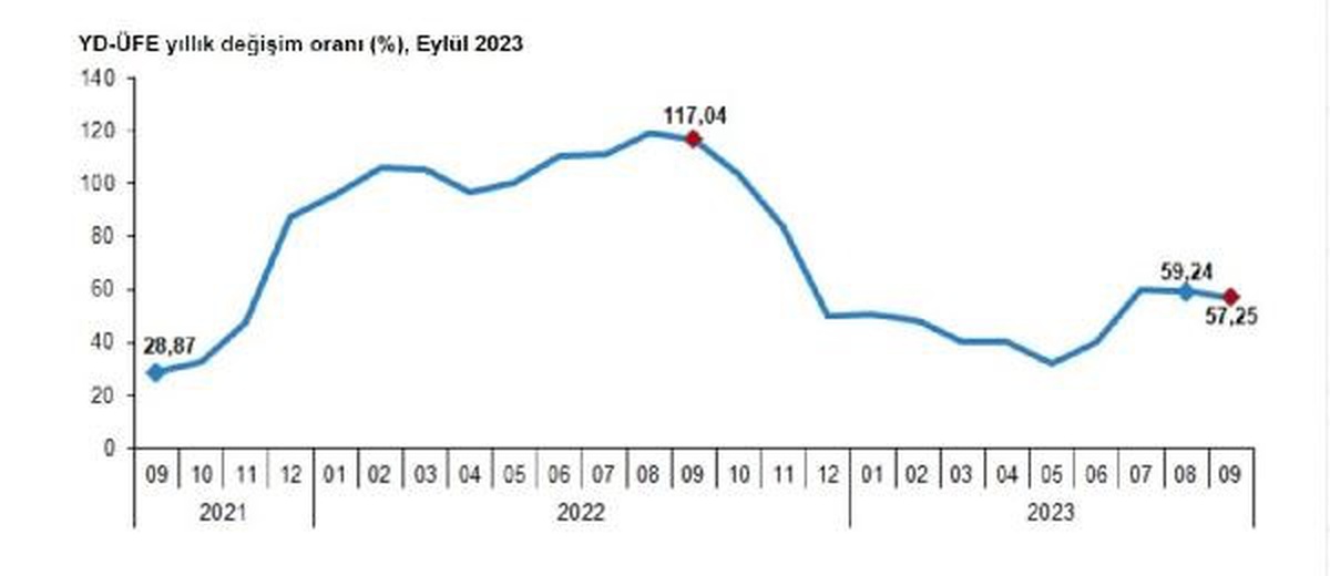 Yurt Dışı Üretici Enflasyonu Eylülde Azaldı