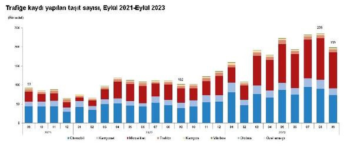 Eylül Ayında Trafiğe Kaydedilen Taşıt Sayısı Azaldı