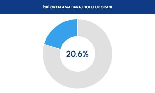 İstanbul 24 Ekim Baraj Doluluk Oranı: İSKİ baraj doluluk oranı ne kadar? Bursa, Ankara, İzmir baraj doluluk oranı!