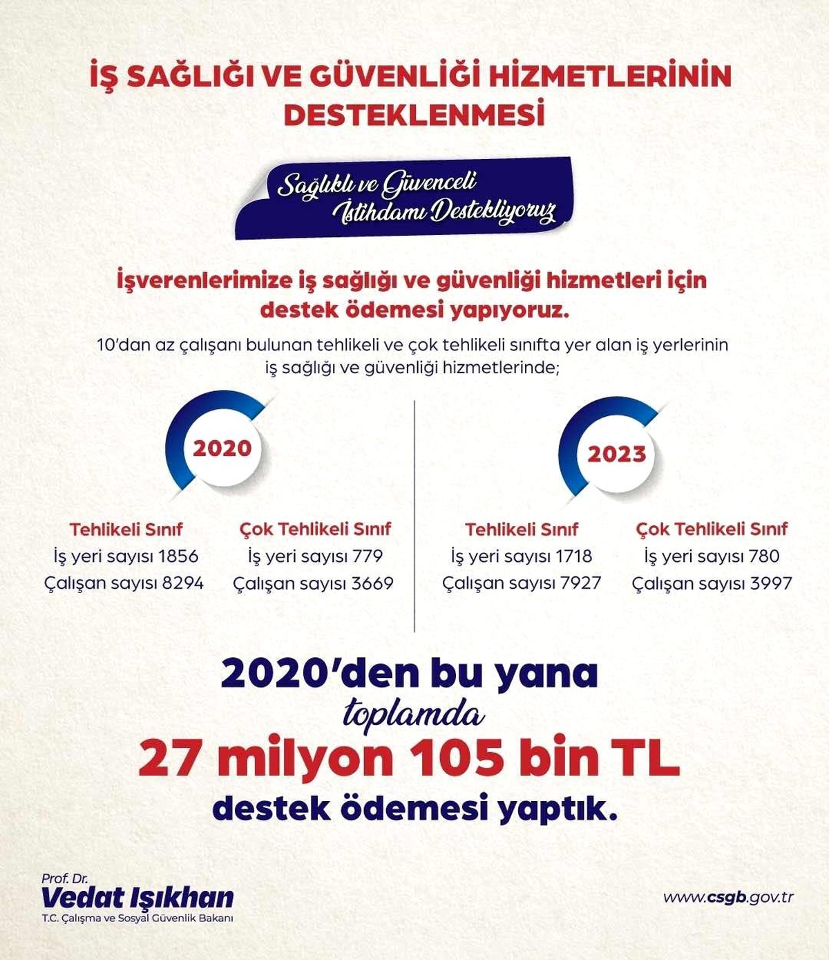 İş Sağlığı ve Güvenliği Hizmetleri İçin 27 Milyon TL Destek Ödemesi Yapıldı