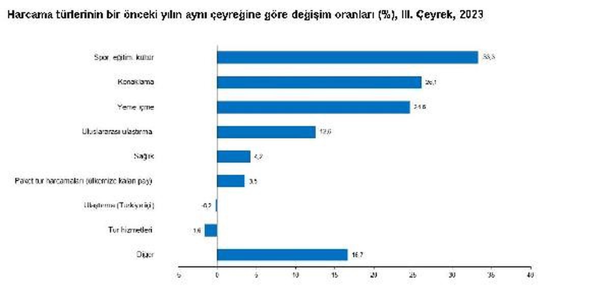 Türkiye\'nin Turizm Geliri Yüzde 13,1 Arttı
