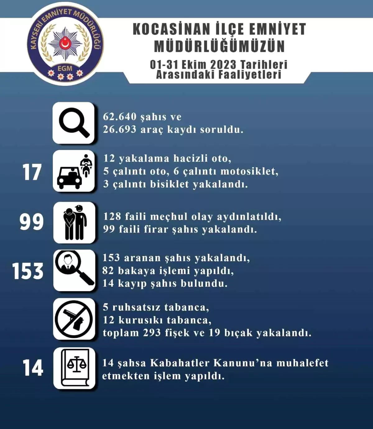 Kayseri'de 128 faili meçhul olay aydınlatıldı, 99 faili firar şahıs yakalandı