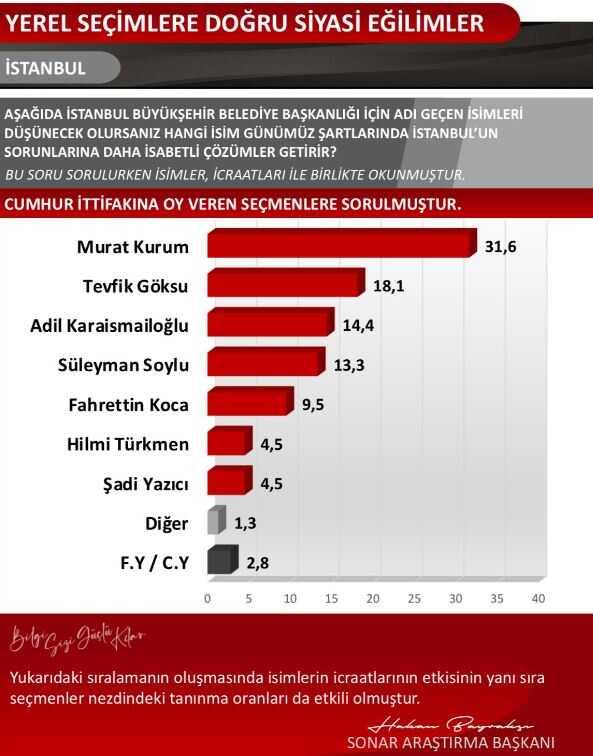 'Cumhur İttifakı'nın İBB adayı kim olsun?' anketi! Sıralamada büyük sürpriz var