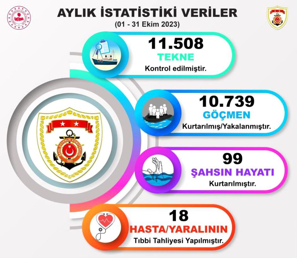 Sahil Güvenlik Komutanlığı 1-31 Ekim tarihleri arasında 10 bin 739 kaçak göçmen yakaladı