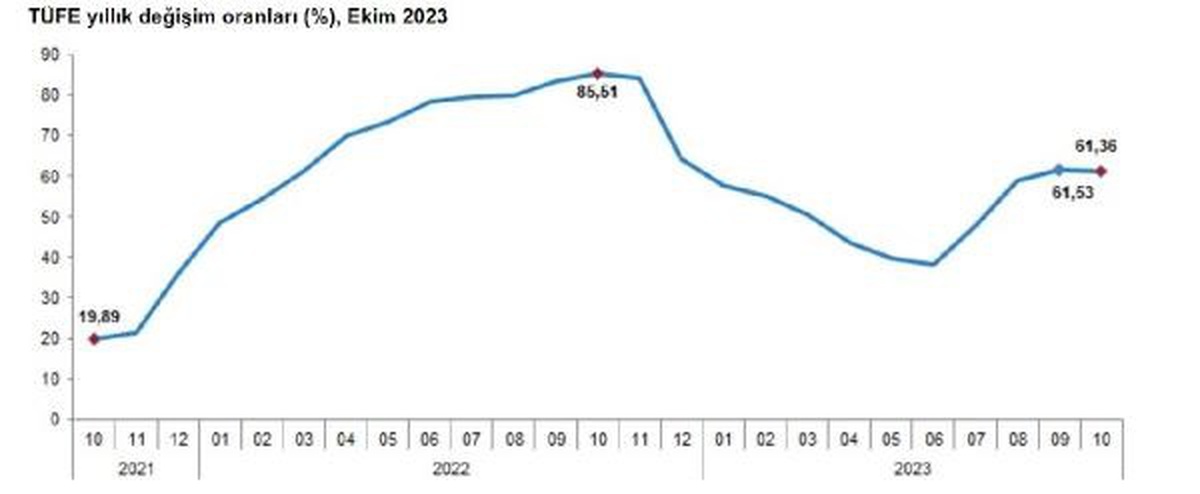 Ekim Ayında Tüketici Enflasyonu Yıllık Yüzde 61,36