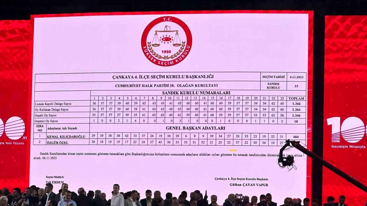CHP\'nin 38 Olağan Kongresi\'nde Özgür Özel 682 delege, Kemal Kılıçdaroğlu 664 delegenin oyu ile salt çoğunluk olmaması nedeniyle seçim ikinci tura...