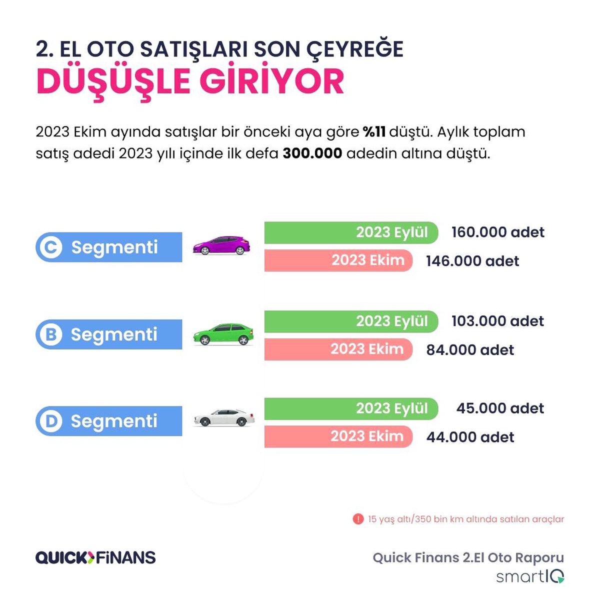 Ekim Ayında 2. El Araç Satışları Düştü