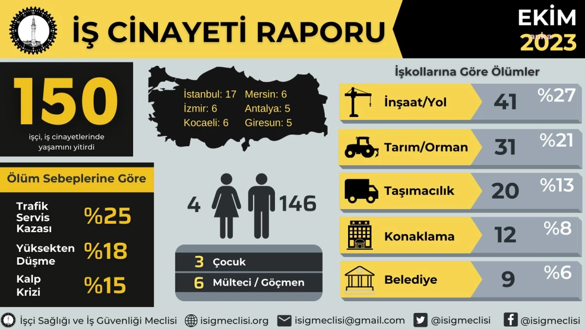 İsig Meclisi: Ekim Ayında 150, Yılın İlk 10 Ayında En Az 1634 İşçi İş Cinayetlerinde Hayatını Kaybetti