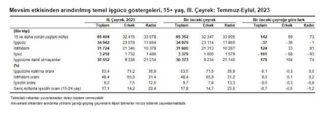 Türkiye'deki işsiz sayısı 161 bin kişi azalarak 3 milyon 216 bine geriledi Türkiye'deki işsiz sayısı 161 bin kişi azalarak 3 milyon 216 bine geriledi