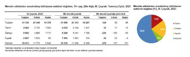 Türkiye'deki işsiz sayısı 161 bin kişi azalarak 3 milyon 216 bine geriledi Türkiye'deki işsiz sayısı 161 bin kişi azalarak 3 milyon 216 bine geriledi