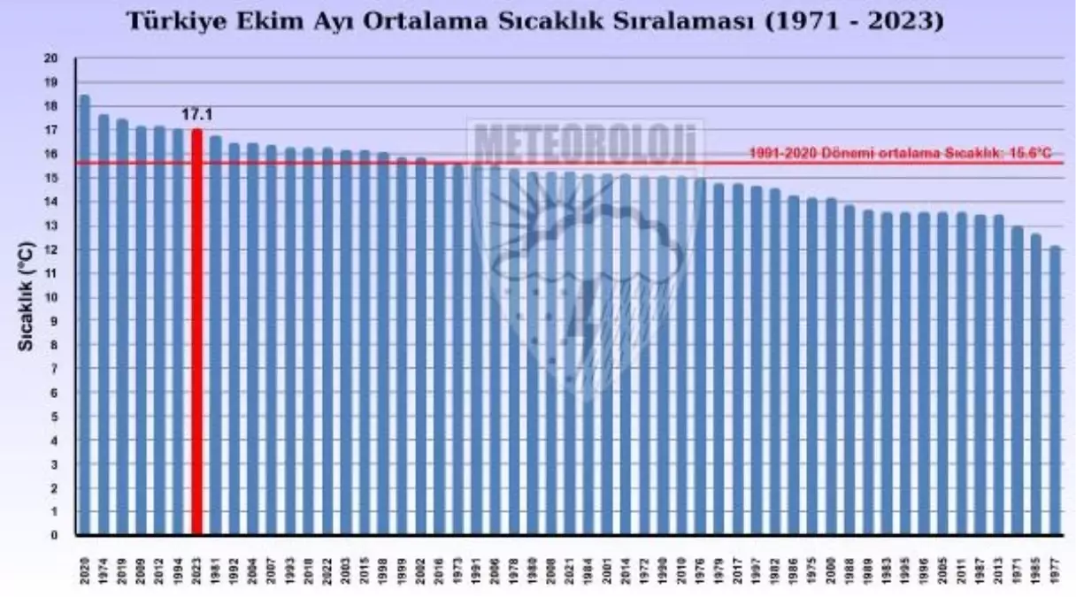 2023 Ekim Ayı Türkiye'de En Sıcak ve En Az Yağışlı Ay Oldu