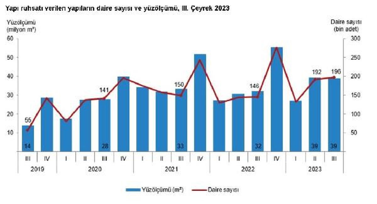 Yapı Ruhsatı Verilen Bina Sayısı Arttı, İskan Verilen Bina Sayısı Azaldı