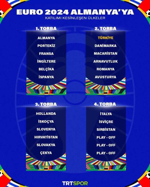 İşte Muhtemel rakiplerimiz! A Milli Takım, EURO 2024 kura çekimine 2. torbadan katılacak