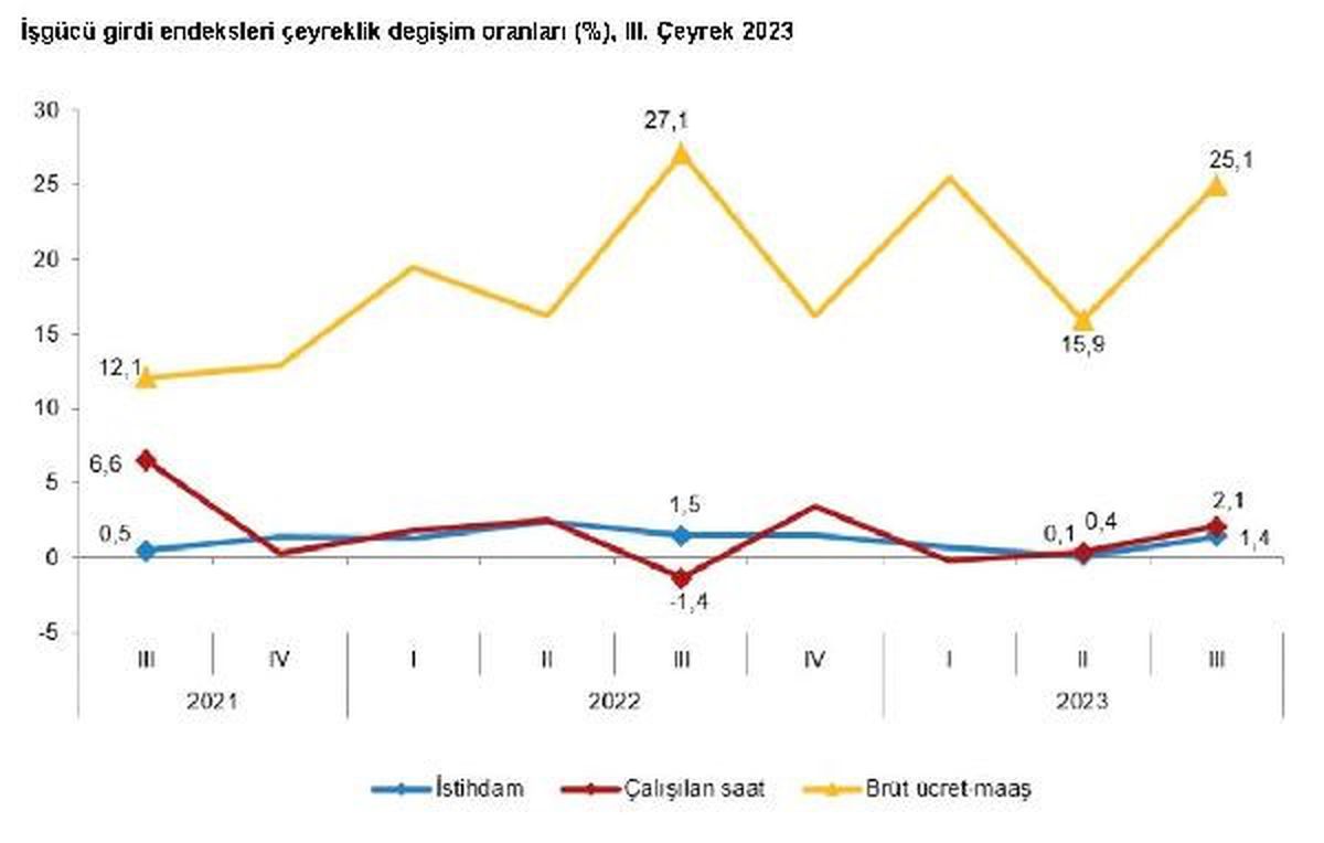 İstihdam endeksi üçüncü çeyrekte yüzde 3,9 arttı