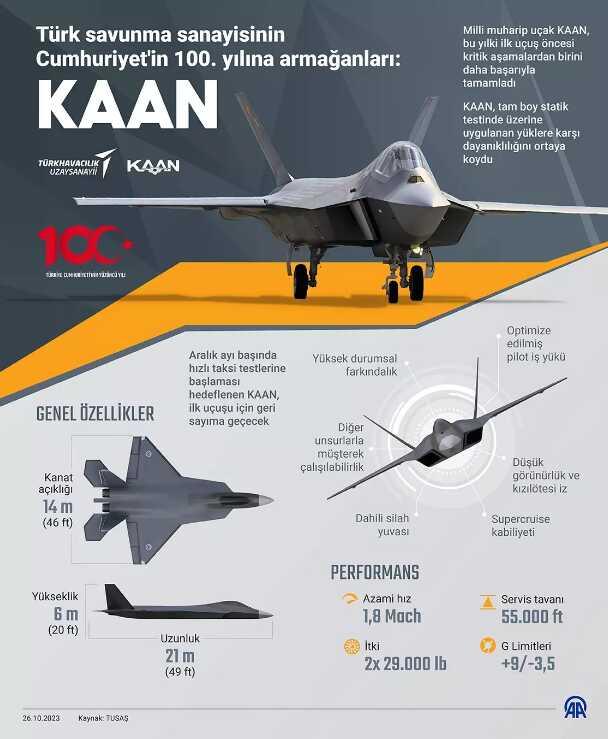 Milli savaş uçağı KAAN, ilk uçuşunu 27 Aralık'ta yapacak